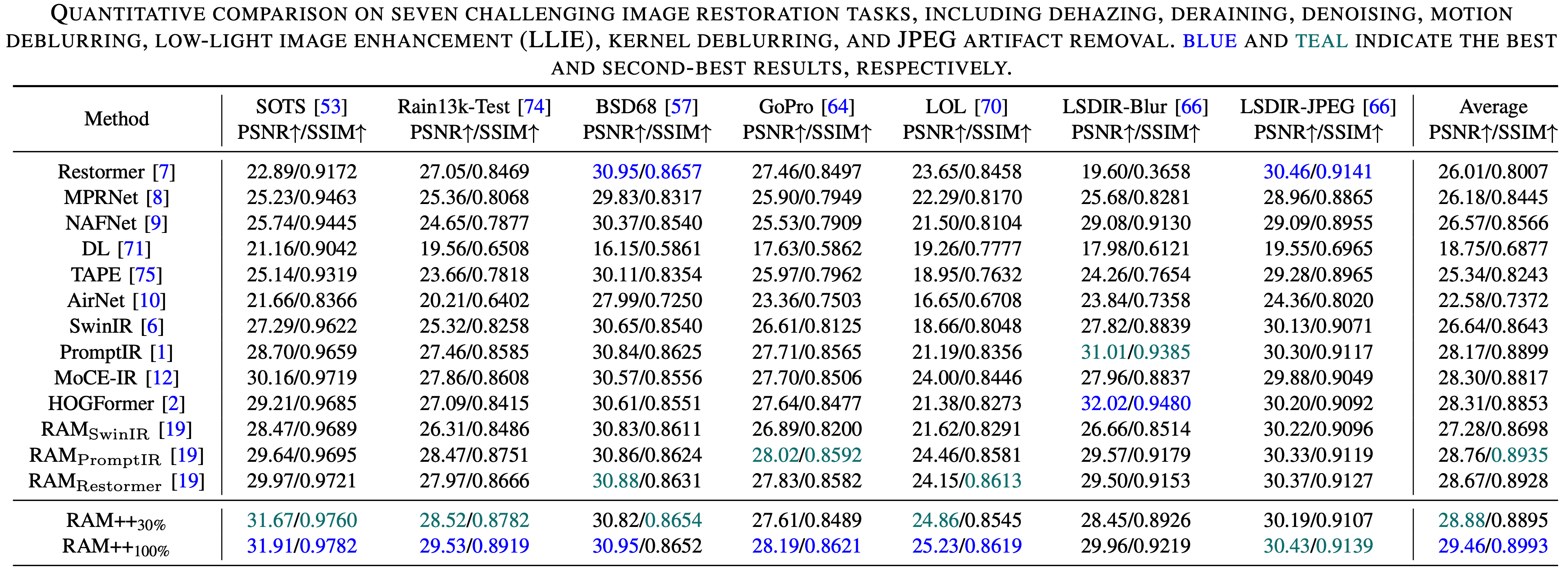 Quantitative Results